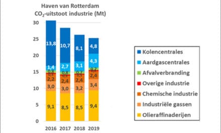 Rotterdamse industrie stootte vorig jaar 3,8% minder CO2 uit