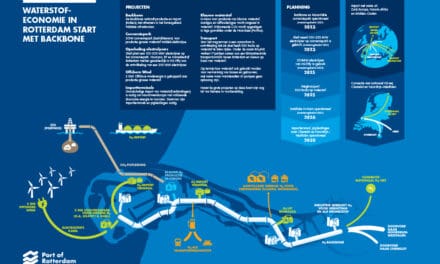 Rotterdam stimuleert waterstofeconomie door aanleg infrastructuur
