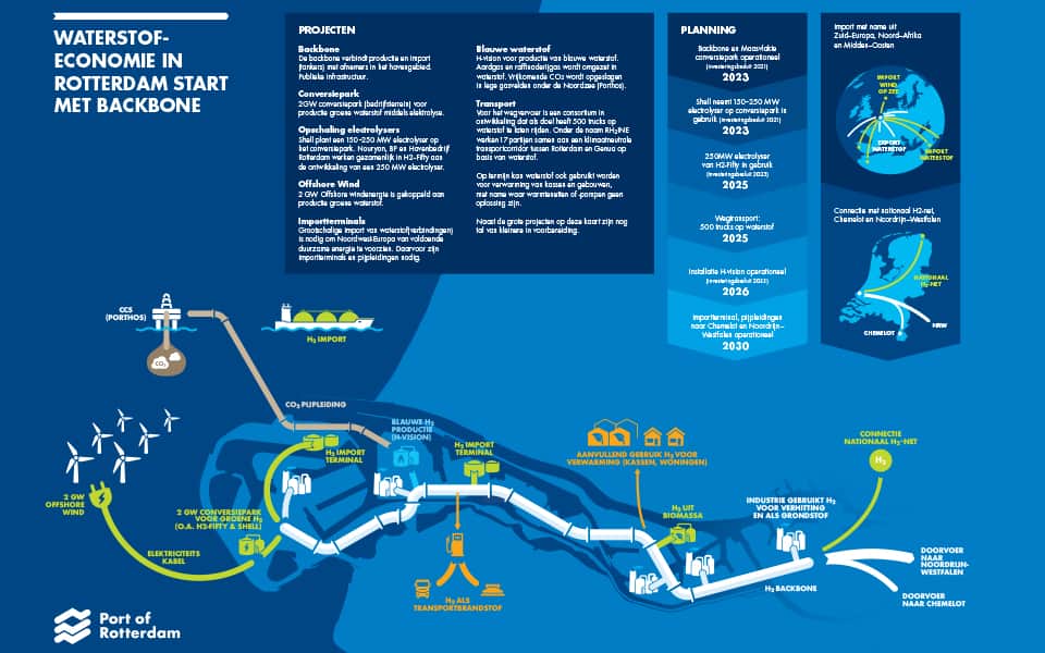 Rotterdam stimuleert waterstofeconomie door aanleg infrastructuur