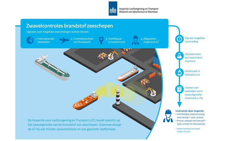ILT presenteert nieuwe methode zwavelcontrole bunkertanks aan maritieme toezichthouders