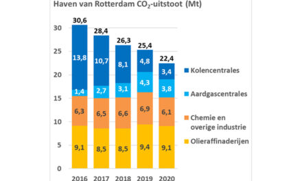 CO2-uitstoot haven Rotterdam daalt sneller dan landelijk gemiddelde